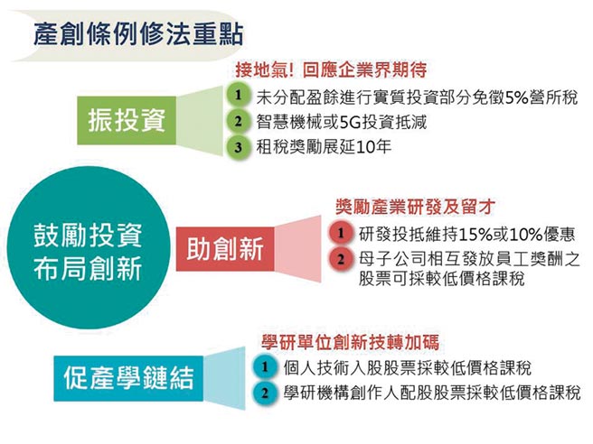產創條例翻修力助產業安心布局 投資台灣 產業特刊 工商時報