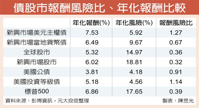 元大新兴债etf伞型基金18日开募 证券 工商时报