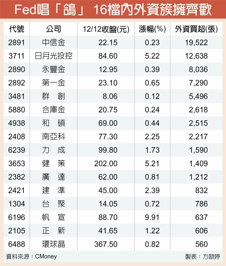Fed唱「鴿」 16檔內外資簇擁齊歡