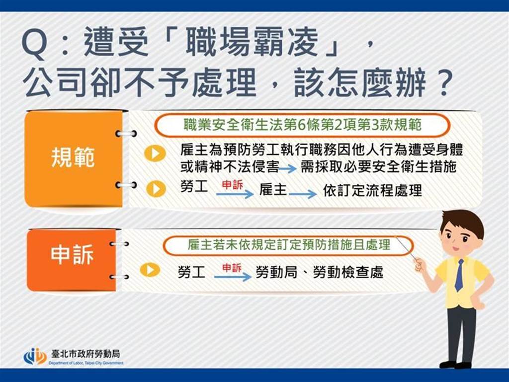 勞權抬頭北市1年收162件職場霸凌申訴 生活 工商