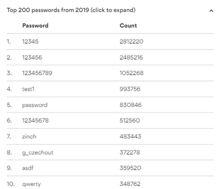 網路安全服務業者 NordVPN 旗下 NordPass App統計出 2019 年最爛密碼TOP 10。(摘自NordPass)