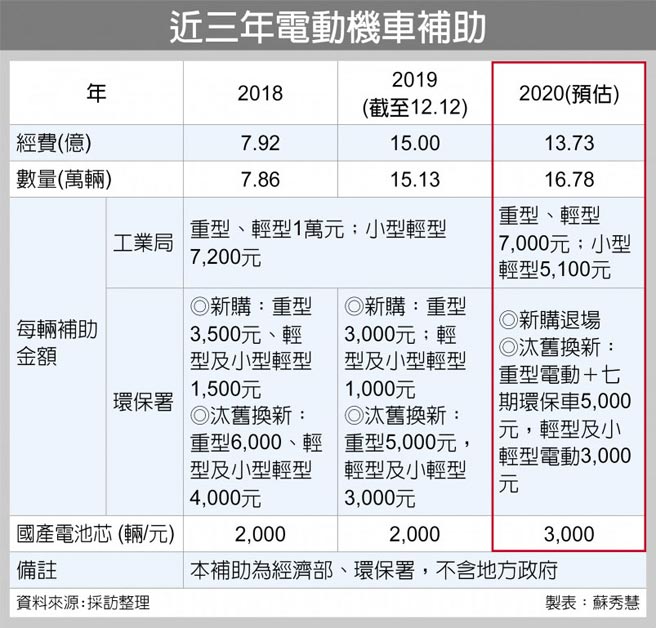 明年電動機車補助拍板 財經要聞 工商時報