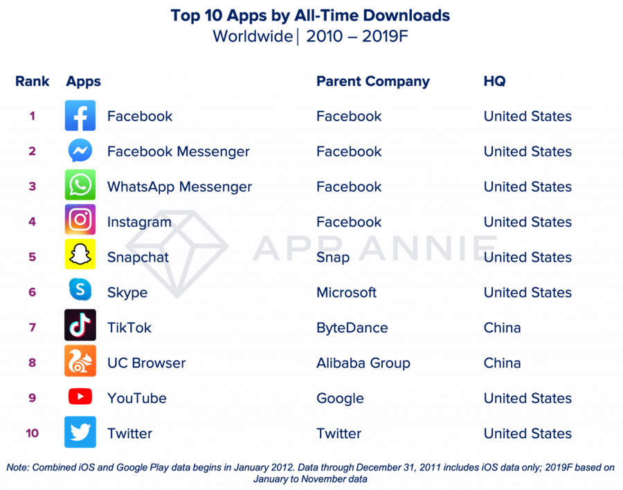 市調機構App Annie公佈十年App（應用程式，非遊戲）下載榜。（摘自App Annie）
