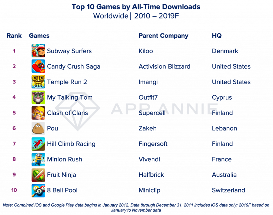 市調機構App Annie公佈十年遊戲下載榜。（摘自App Annie）
