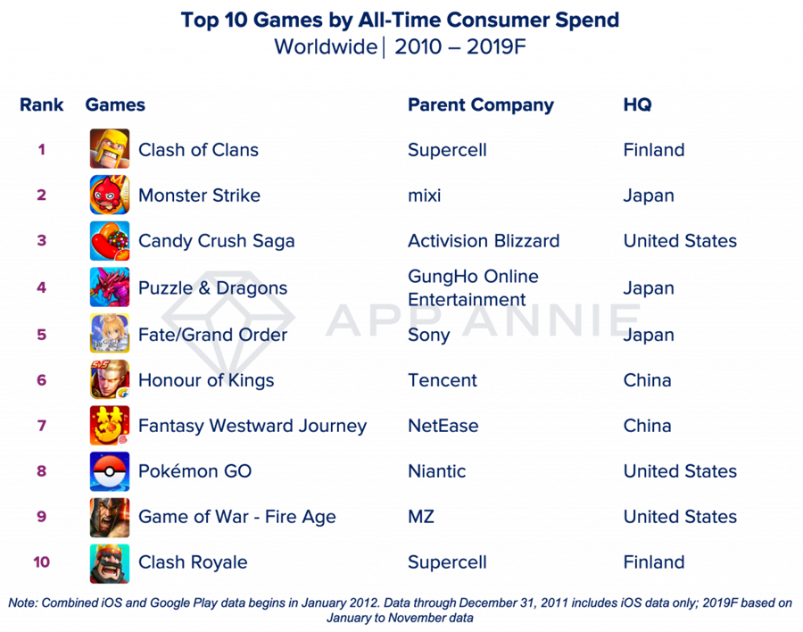 市調機構App Annie公佈十年遊戲課金榜。（摘自App Annie）
