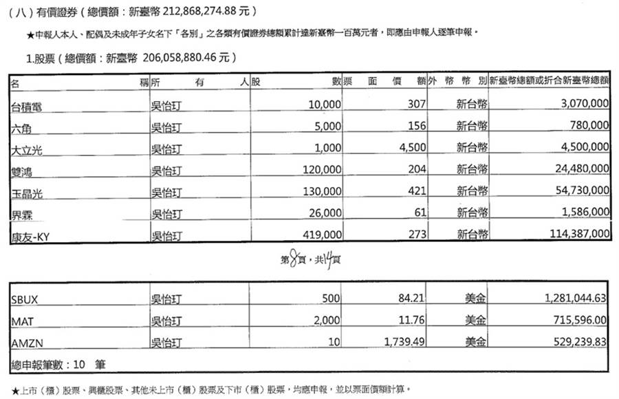 國民黨不分區排名第9名的吳怡玎，披露財產申報資料，持有不少股票。（翻攝公職人員財產申報表）