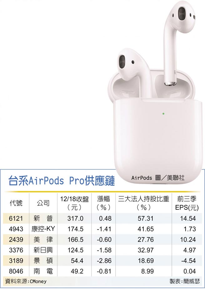 傳蘋果明年手機綁耳機AirPods台系鏈大發- 財經要聞- 工商時報