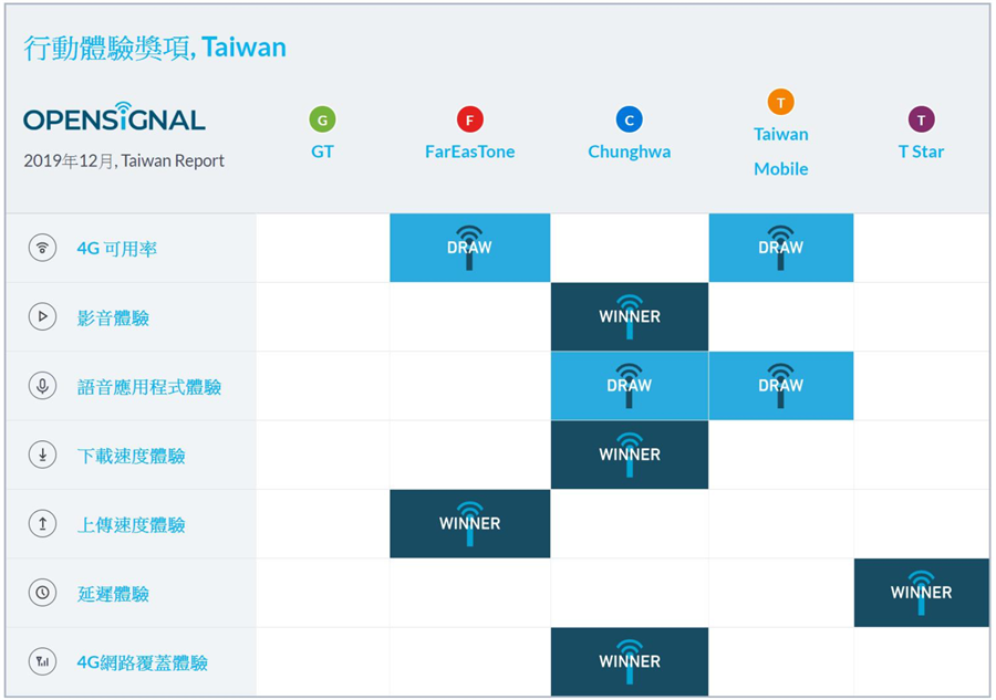 Opensignal 2019年12月台灣行動網路體驗報告的獎項表 。（Opensignal提供／黃慧雯台北傳真）
