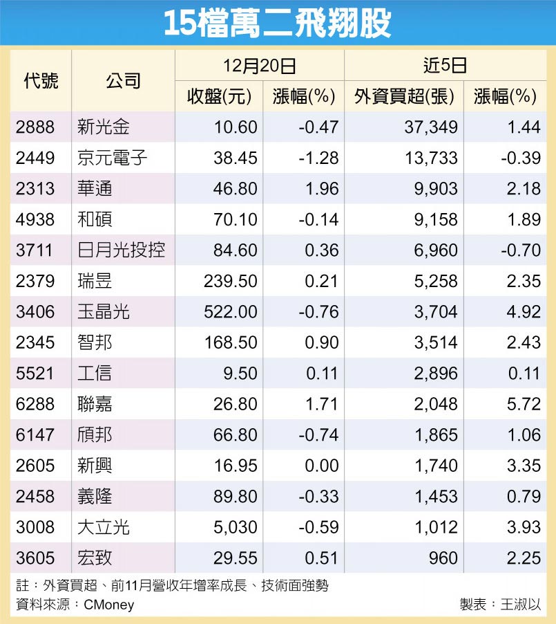 15檔萬二飛翔股