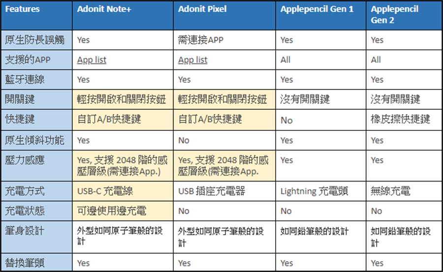 Adonit Note+與其他觸控筆的規格比較表(1)。(Adonit提供)