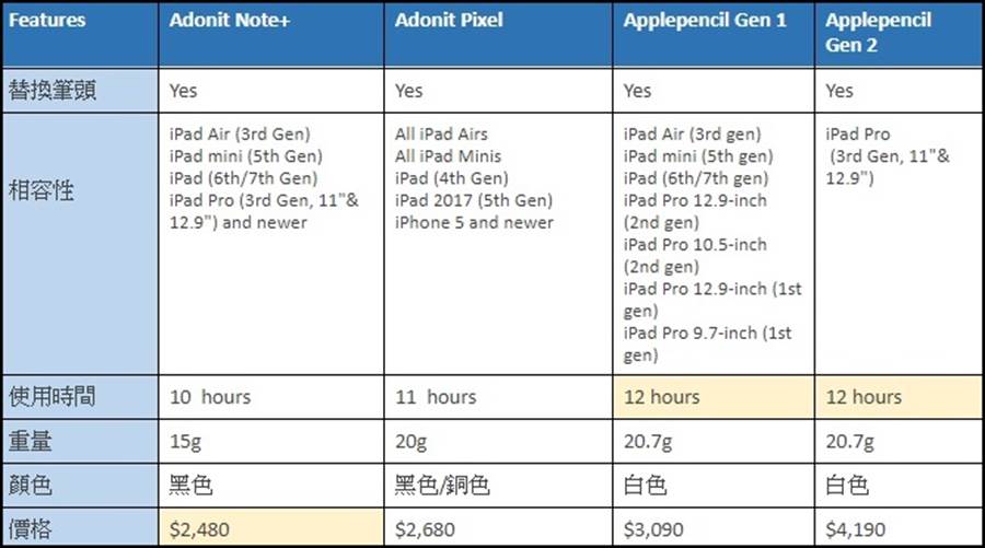 Adonit Note+與其他觸控筆的規格比較表(2)。(Adonit提供)