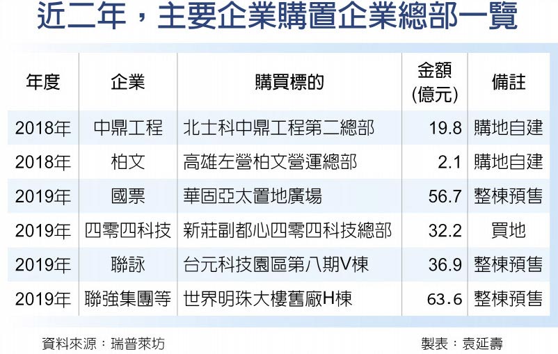 近二年，主要企業購置企業總部一覽