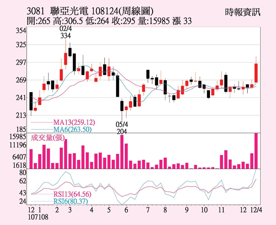 聯亞 投信強力助攻 - 證券．權證 - 工商時報