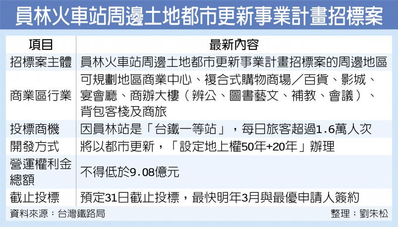 員林火車站周邊土地都市更新事業計畫招標案