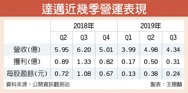 需求增溫達邁營運蓄勢待發 證券 權證 工商時報