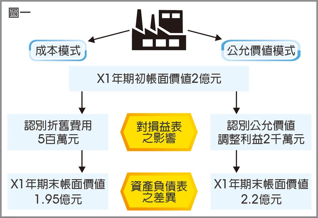 公允價值VS.成本模式 - 證券．權證