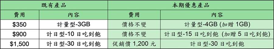 台灣大哥大4G上網加價購－寒假春節促案。(台灣大哥大提供／黃慧雯台北傳真)