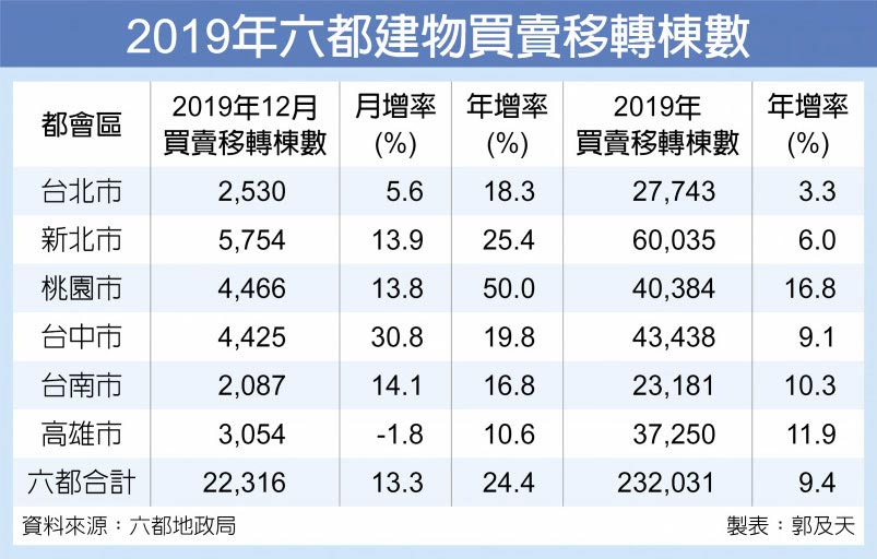 2019年六都建物買賣移轉棟數