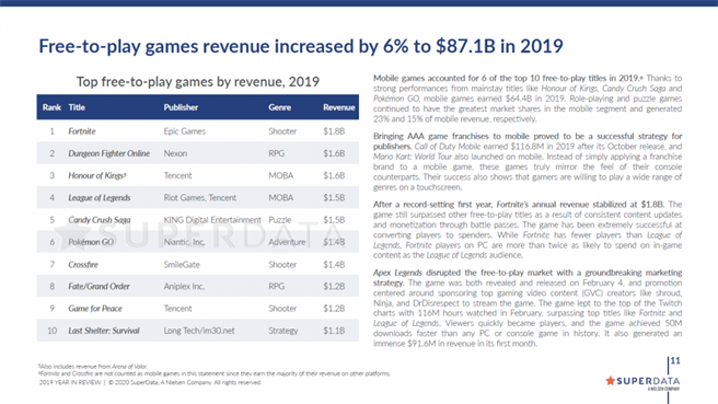 抓寶瘦荷包 Pokemon Go 19年營收創新高達4億 科技 中時新聞網