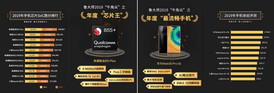 2019年魯大師年度獎：手機晶片之王是高通Snapdragon 855+；最流暢手機是華為Mate 30 Pro 5G。(摘自魯大師官網)