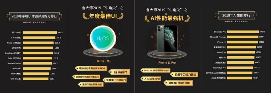 2019年魯大師年度獎：年度最佳UI為氫OS(一加)；AI性能最佳iPhone 11 Pro。(摘自魯大師官網)