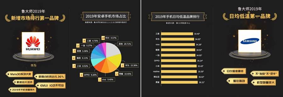 2019年魯大師年度獎：新增市場排行第一品牌是華為；日均低溫第一品牌是三星。(摘自魯大師官網)