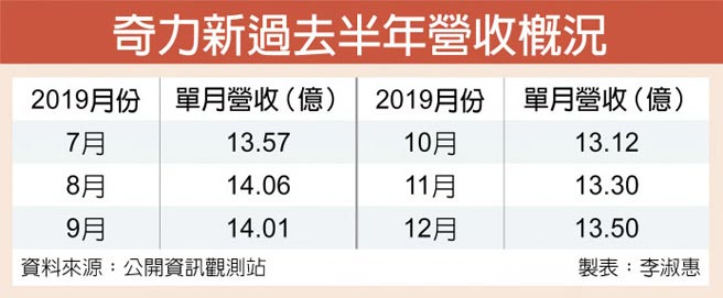 é ˜å…ˆç¾¤é›„å¥‡åŠ›æ–°12æœˆç‡Ÿæ