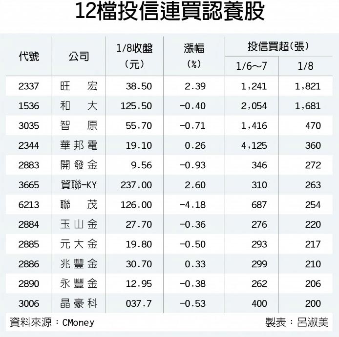 12檔投信連買認養股