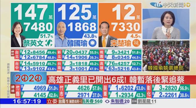 根据中天新闻开票结果，目前韩国瑜落后22多万票，其中高雄更是大输13万票，新北也输了7万票之多 (图／中天新闻)