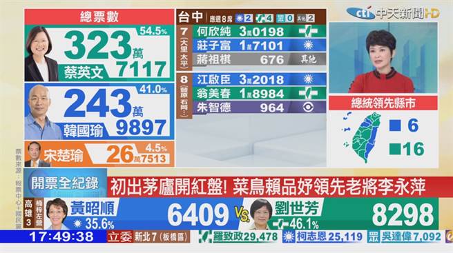 江启臣目前遥遥领先对手翁美春 (图／中天新闻)