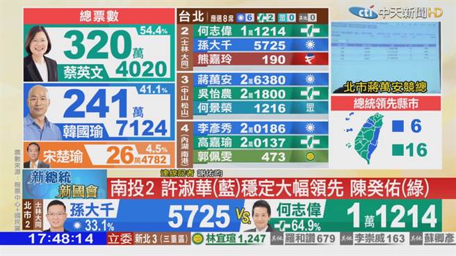 李彦秀跟高嘉瑜展开拉锯战，孙大千则落后对手4000多票 (图／中天新闻)