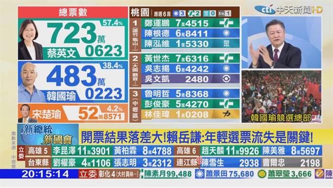 蔡英文得票数已破700万大关，韩国瑜落后高达240万票，基本确定当选无望 (图／中天新闻)