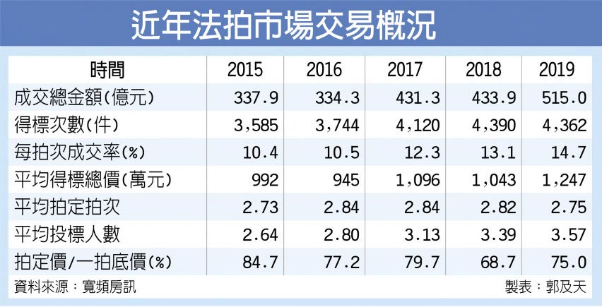 近年法拍市場交易概況