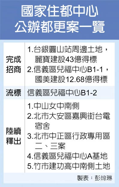 國家住都中心公辦都更案一覽