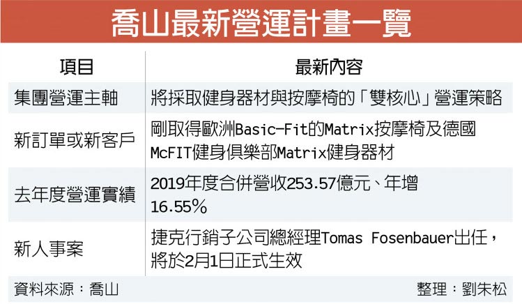 喬山最新營運計畫一覽