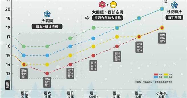 苗栗以北急凍3天 一張圖秒懂年前天氣 生活 中時新聞網