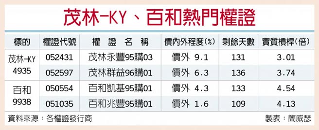 台湾权王 封关前硬挺茂林百和惹人爱 证券 工商时报