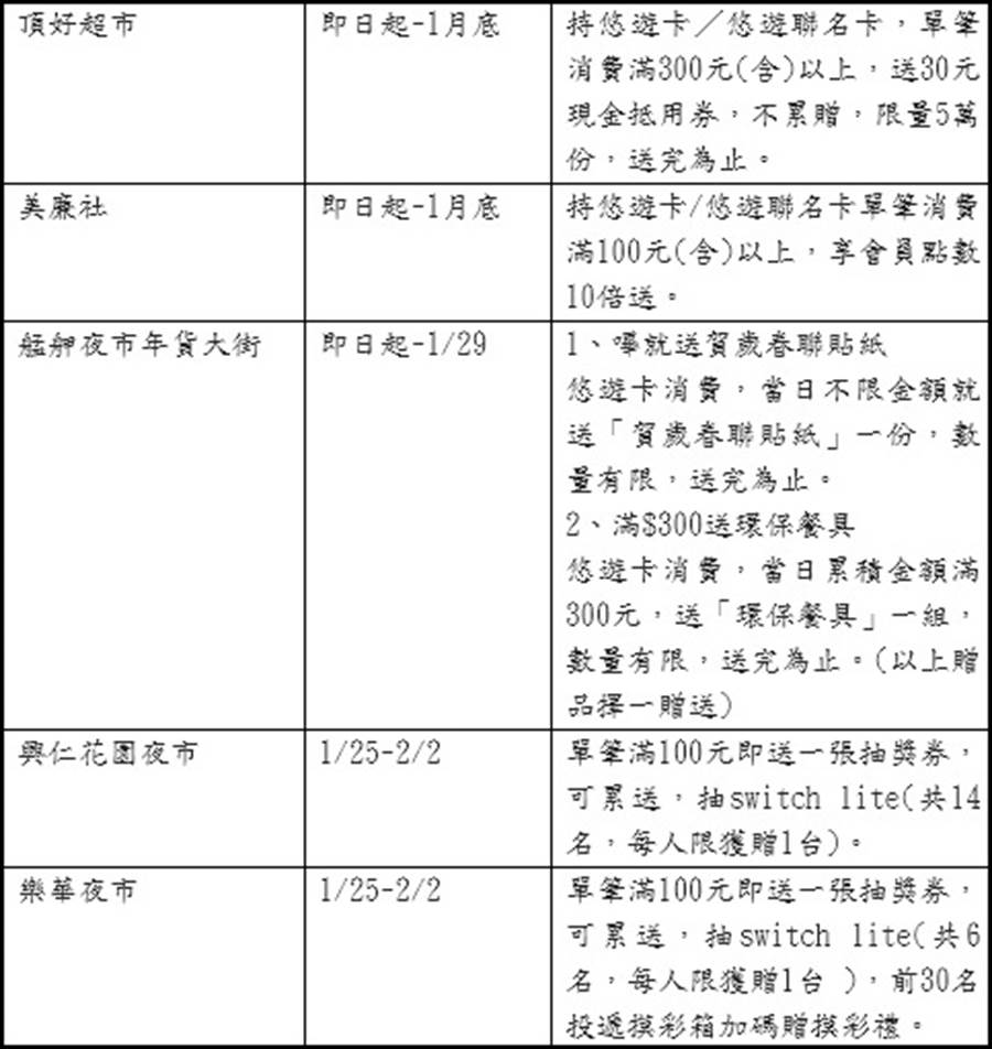 悠遊卡春節期間活動。(悠遊卡公司提供／黃慧雯台北傳真)