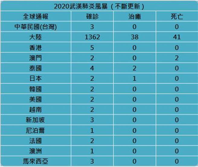 武汉肺炎全球人数通报图。（图为中时所有）