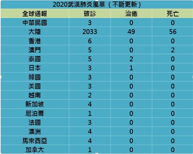 武漢肺炎全球疫情通報總表。（製表／中時電子報）