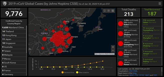 美國約翰霍普金斯大學提供了全球武漢肺炎疫情地圖，以圖形化方式呈現全球疫情散布情況。(摘自美國約翰霍普金斯大學)