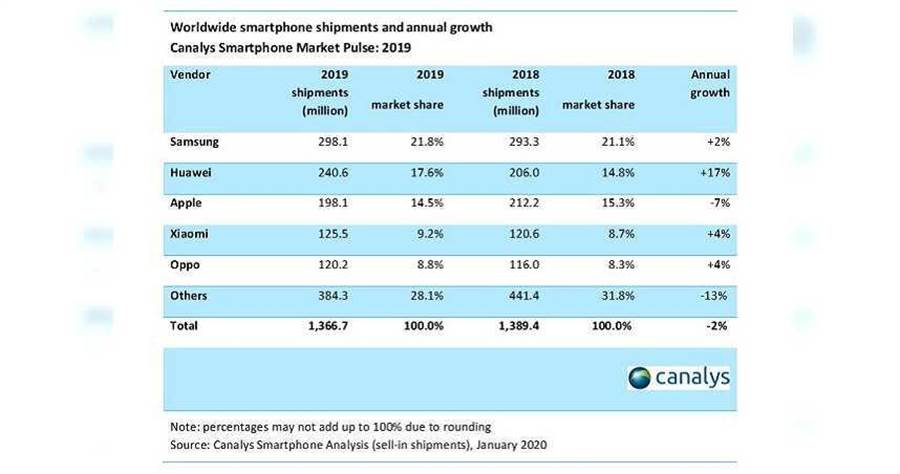 華為在2019年全球前5大智慧型手機品牌中以17％的年成長率傲視同業。（圖／Canalys）