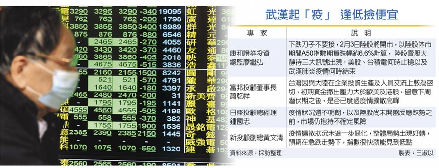 武漢起「疫」 逢低撿便宜