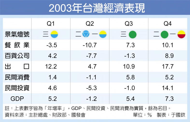 2003年台灣經濟表現