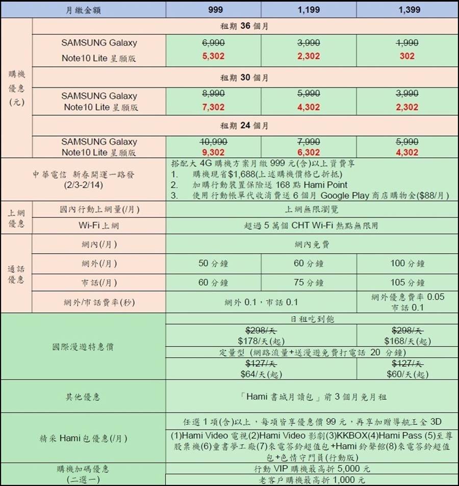 中華電信公布的三星Galaxy Note 10 Lite資費方案。(中華電信供給／黃慧雯台北傳真)