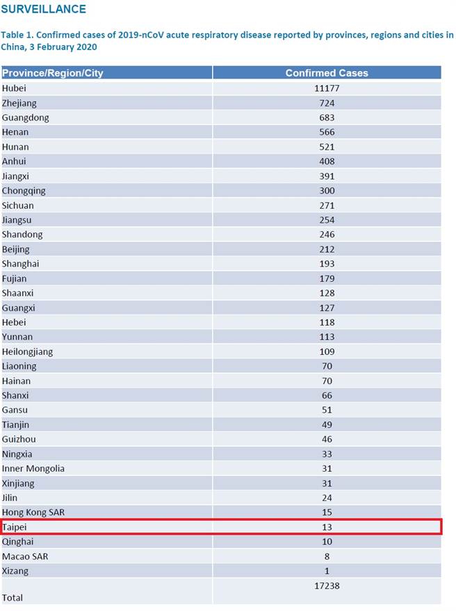 世界衛生組織3日上傳官網的全球疫情報告顯示，台灣的確診病例數從10例加料至13例。請見紅框處。（圖／擷取自WHO官網）