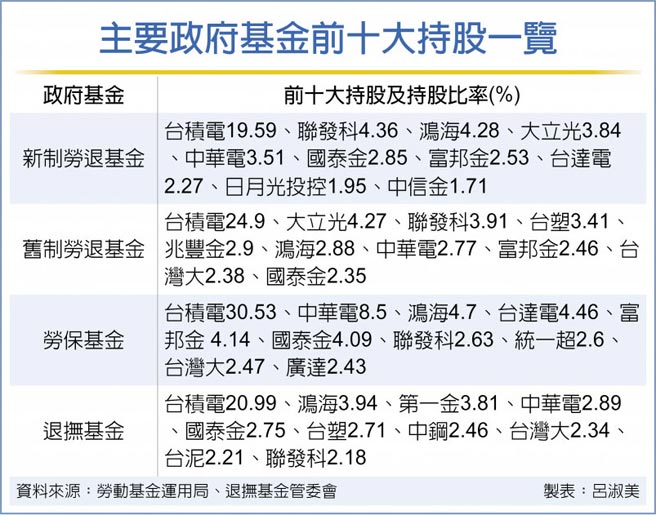 Re: [新聞] 慘！疫情空襲 勞動基金前3月大賠4,712億