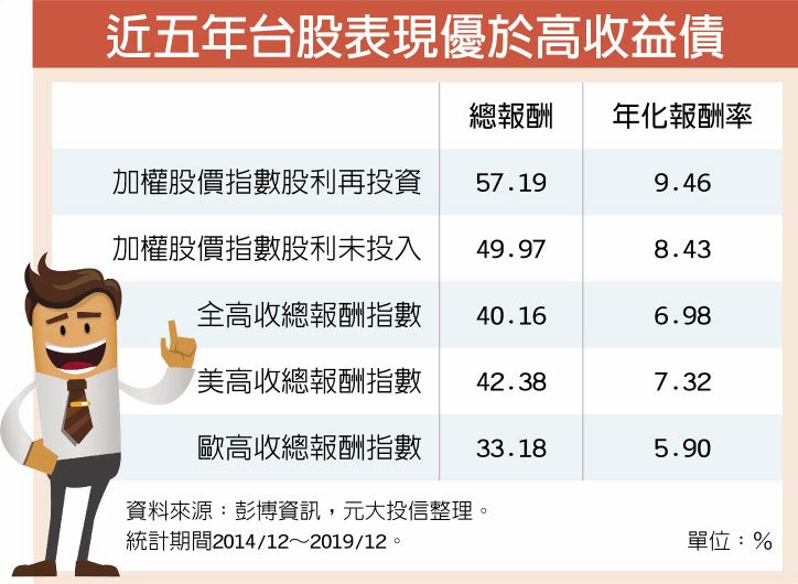 元大投信台股收益基金 退休存股族新選 - 產業特刊 - 工商時報