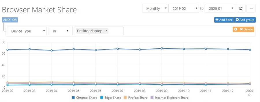 桌面版瀏覽器的市佔率。（摘自NetMarketShare）