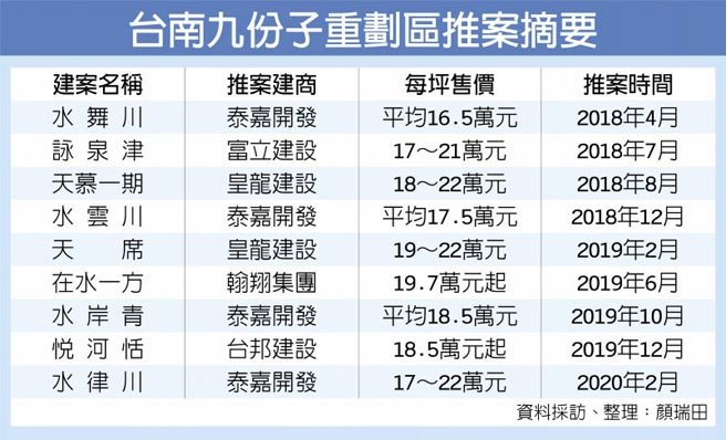 台南九份子地價翻倍漲建商狂插旗 產業 科技 工商時報